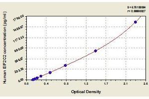 Typical standard curve (AGO2 ELISA Kit)