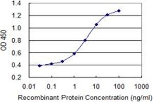 Detection limit for recombinant GST tagged PRKCD is 0. (PKC delta Antikörper  (AA 577-676))