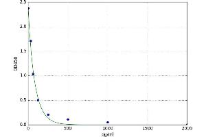 A typical standard curve