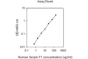 ELISA image for serpin Peptidase Inhibitor, Clade F (Alpha-2 Antiplasmin, Pigment Epithelium Derived Factor), Member 1 (SERPINF1) ELISA Kit (ABIN2703453)