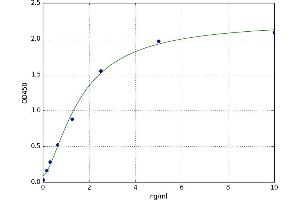 A typical standard curve (COMT ELISA Kit)
