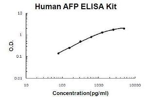 Human AFP PicoKine ELISA Kit standard curve (alpha Fetoprotein ELISA Kit)