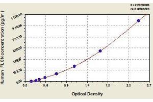 Typical standard curve (FLCN ELISA Kit)