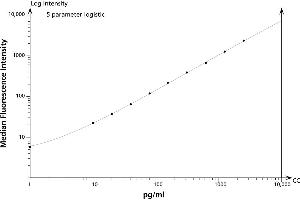 ELISA image for IL-12p70 Flex Set (Bead E5) (ABIN1379667) (IL-12p70 Flex Set (Bead E5))