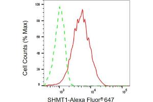 Flow cytometric analysis of SHMT1 expression in HepG2 cells using SHMT1 antibody (ABIN7800300), 1:2,000). (SHMT1 Antikörper)