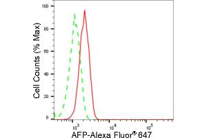 Flow cytometric analysis of Alpha fetoprotein expression in HT- cells using Alpha fetoprotein antibody (ABIN7797584), 1:2,000). (Rekombinanter alpha Fetoprotein Antikörper)