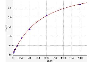 Typical standard curve (TBK1 ELISA Kit)