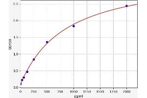 Typical standard curve (PICP ELISA Kit)