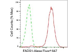 Flow cytometric analysis of FADS1 expression in HepG2 cells using FADS1 antibody (ABIN7798584), 1:2,000). (Rekombinanter FADS1 Antikörper)