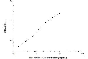 Typical standard curve (MMP1 ELISA Kit)