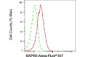 Flow cytometric analysis of MAPK6 expression in HAP-1 cells using MAPK6 antibody (ABIN7799455), 1:2,000). (Rekombinanter MAPK6 Antikörper)