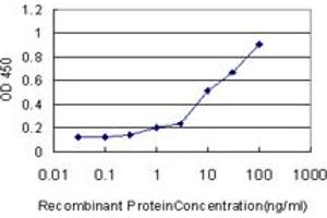 ELISA image for anti-Major Histocompatibility Complex, Class II, DR beta 4 (HLA-DRB4) (AA 30-266) antibody (ABIN561273)
