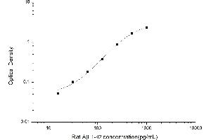 Typical standard curve (Abeta 1-42 ELISA Kit)