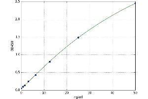 A typical standard curve (NEIL3 ELISA Kit)