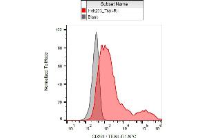 Flow cytometry analysis (surface staining) of partially CD261-transfected HEK-293 cells with anti-CD261/TRAIL-R1 (DR-4-02) APC. (TNFRSF10A Antikörper  (APC))