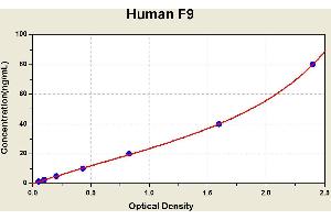 Coagulation Factor IX (F9) ELISA Kit