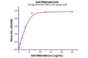 Binding Studies (Bind) image for Hepatitis A Virus Cellular Receptor 2 (TIM 3) (AA 22-200) (Active) protein (His tag) (ABIN2181817)