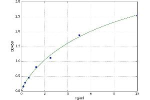 A typical standard curve (Claudin 5 ELISA Kit)