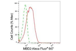 Flow cytometric analysis of MBD2 expression in HepG2 cells using MBD2 antibody (ABIN7799387), 1:2,000). (Rekombinanter MBD2 Antikörper)