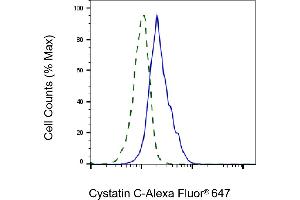 Validation of Cystatin C knockdown using flow cytometry. (Rekombinanter CST3 Antikörper)