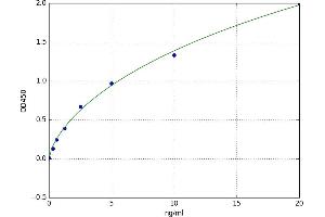 A typical standard curve (Aryl Hydrocarbon Receptor ELISA Kit)