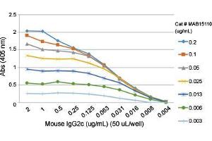 ELISA analysis of Mouse IgG2c monoclonal antibody, clone RM223  at the following concentrations: 0. (Kaninchen anti-Maus Immunoglobulin Heavy Constant gamma 2C (IGHG2C) Antikörper)