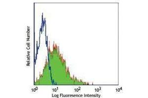 Flow Cytometry (FACS) image for anti-CD38 antibody (FITC) (ABIN2661693) (CD38 Antikörper  (FITC))