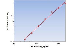 This is an example of what a typical standard curve will look like.
