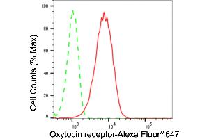 Flow cytometric analysis of Oxytocin receptor expression in HepG2 cells using Oxytocin receptor antibody (ABIN7799717), 1:2,000).