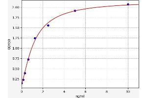 Typical standard curve (PAR1 ELISA Kit)