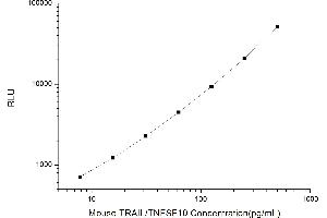 Typical standard curve (TRAIL CLIA Kit)