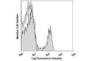 Flow Cytometry (FACS) image for anti-CD4 (CD4) antibody (ABIN2664668) (CD4 Antikörper)