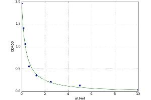 A typical standard curve (TSHB ELISA Kit)