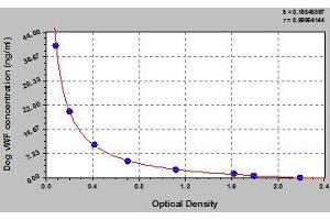 Typical standard curve (VWF ELISA Kit)