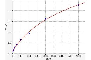 Typical standard curve
