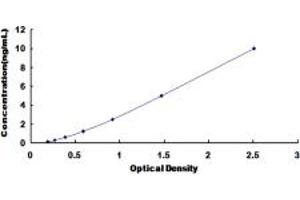 Typical standard curve (SGPP1 ELISA Kit)