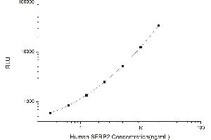 Typical standard curve (SFRP2 CLIA Kit)