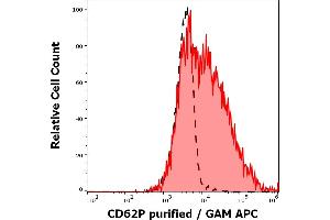 Separation of human lymphocytes (red-filled) from blood debris (black-dashed) in flow cytometry analysis (surface staining) of human peripheral whole blood stained using anti-human CD62P (HI62P) purified antibody (concentration in sample 0.