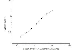 Angiopoietin-Like 4 (ANGPTL4) ELISA Kit