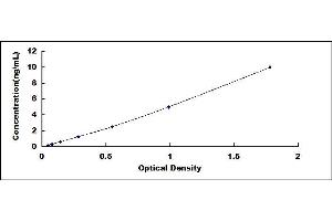 Typical standard curve (Histone H1 ELISA Kit)