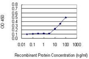 Detection limit for recombinant GST tagged RGN is 3 ng/ml as a capture antibody.
