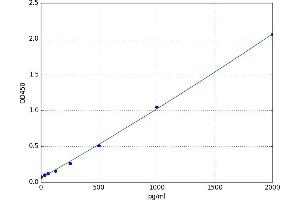 A typical standard curve