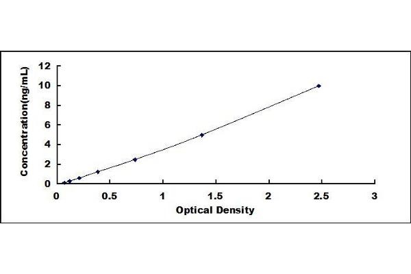 PDCD5 ELISA Kit