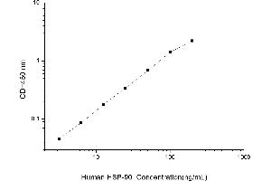 Typical standard curve (HSP90 ELISA Kit)