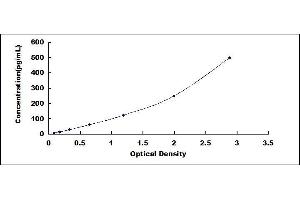 Typical standard curve (IL1A ELISA Kit)