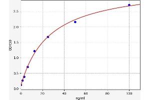 Typical standard curve