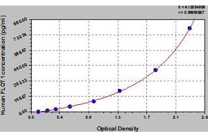 Typical Standard Curve (Flotillin 1 ELISA Kit)