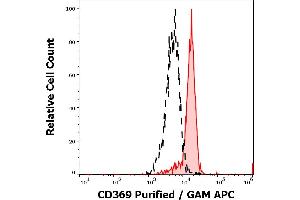 Flow Cytometry (FACS) image for anti-C-Type Lectin Domain Family 7, Member A (CLEC7A) antibody (ABIN7013961)