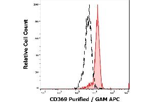Separation of monocytes stained anti-human CD369 (15E2) purified antibody (concentration in sample 1,7 μg/mL, GAM APC, red-filled) from monocytes unstained by primary antibody (GAM APC, black-dashed) in flow cytometry analysis (surface staining).