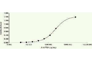 ELISA plates were coated with 10 μg/mL human PSA protein, our polyclonal anti-PSA was added at different concentrations and detected with an anti-rabbit HRP. (Prostate Specific Antigen Antikörper)